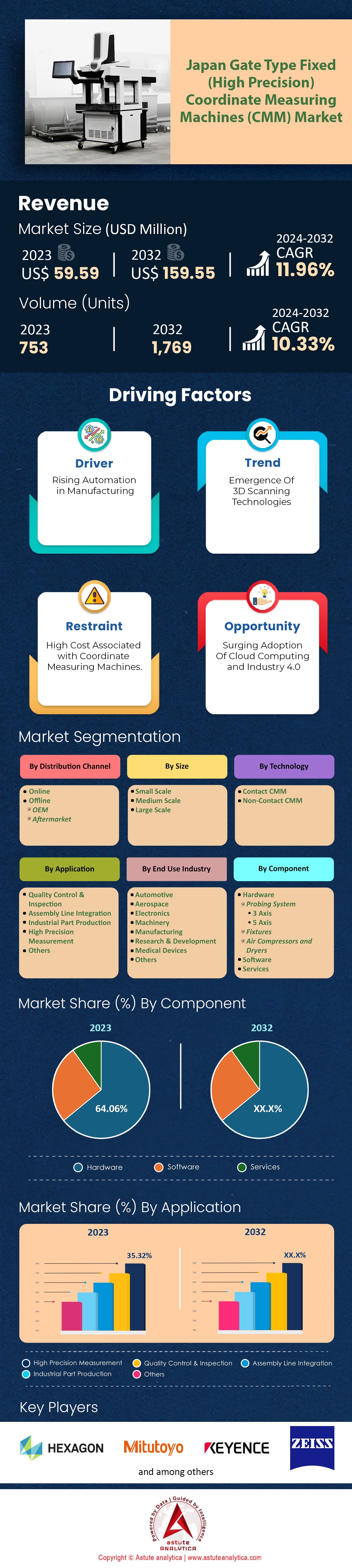 Japan Gate Type Fixed (High Precision) Coordinate Measuring Machines Market